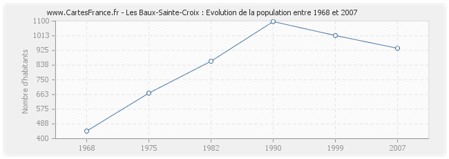 Population Les Baux-Sainte-Croix